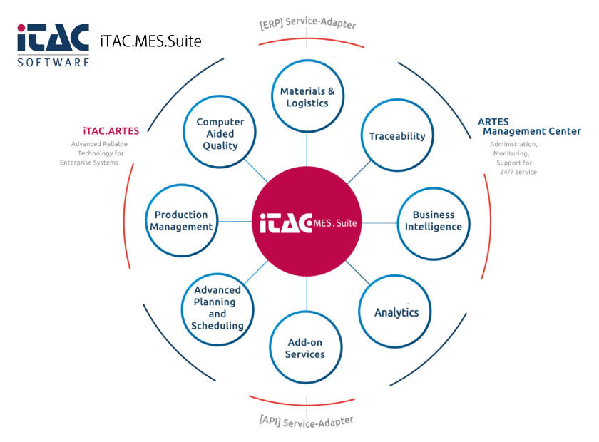 iTAC.CMES.Suite